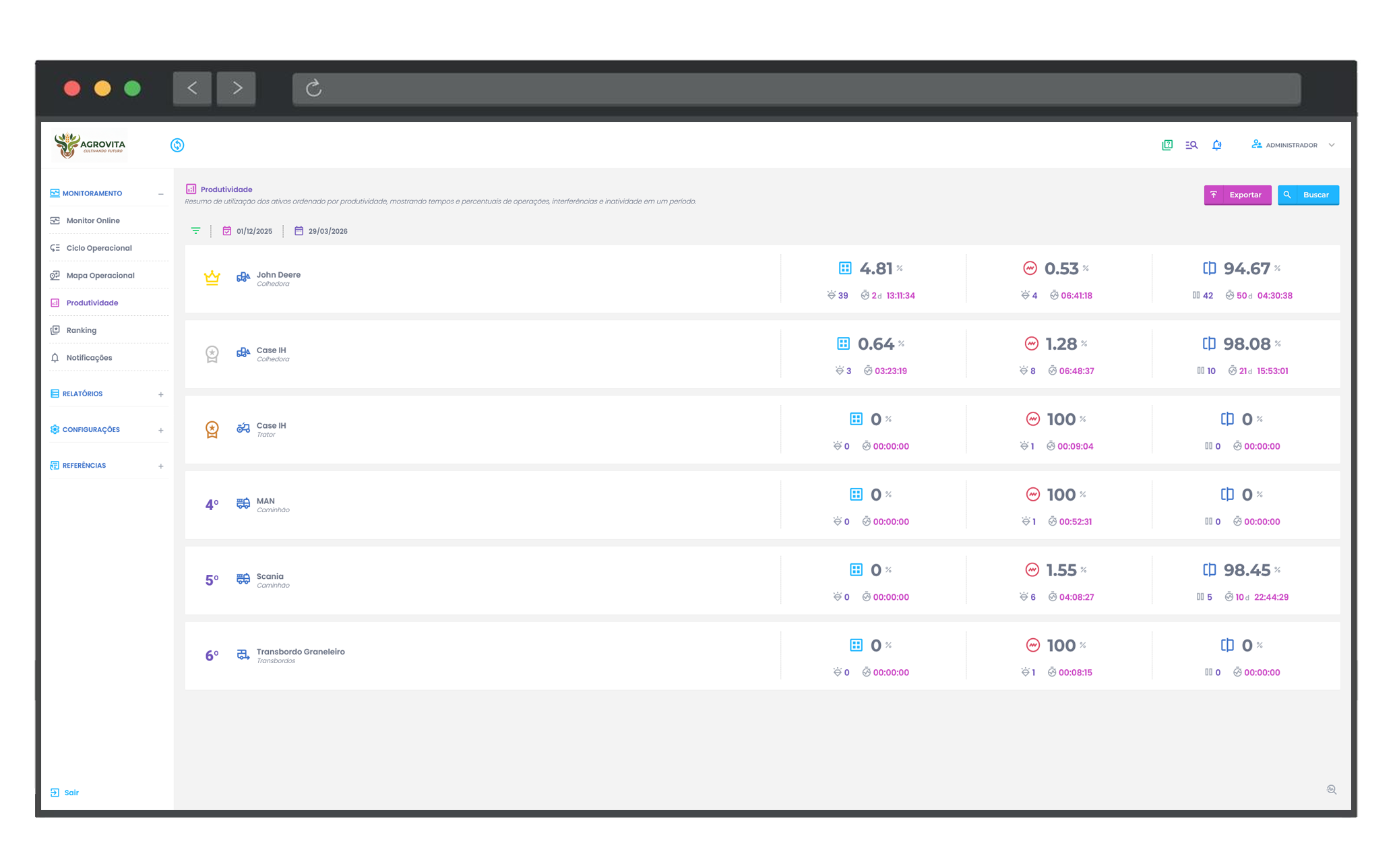 Dashboard - Produtividade