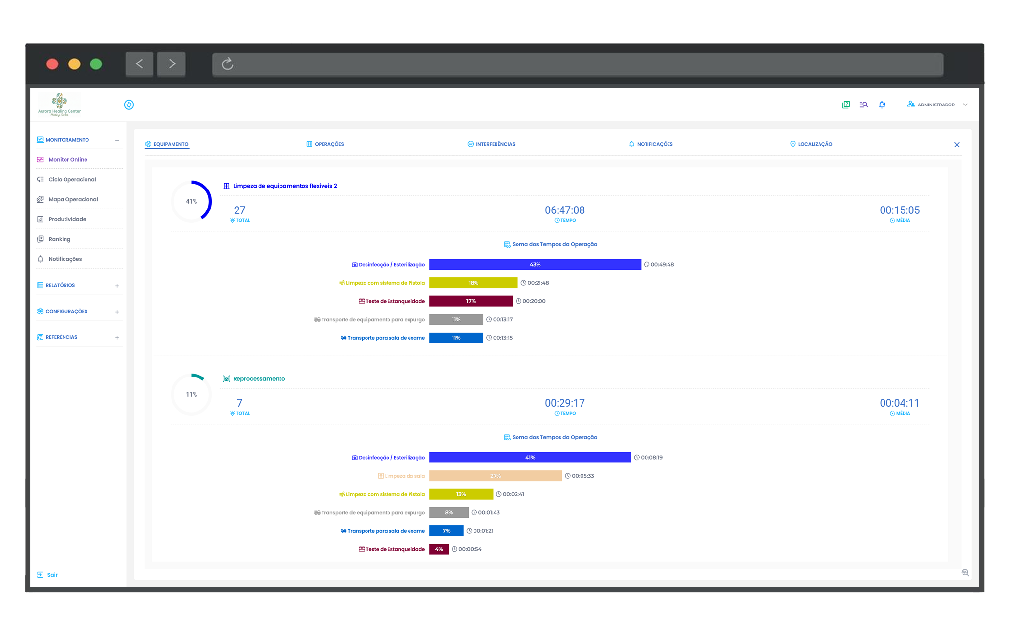 Dashboard - Produtividade